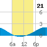 Lora Point tide chart for Friday, November 21, 2025