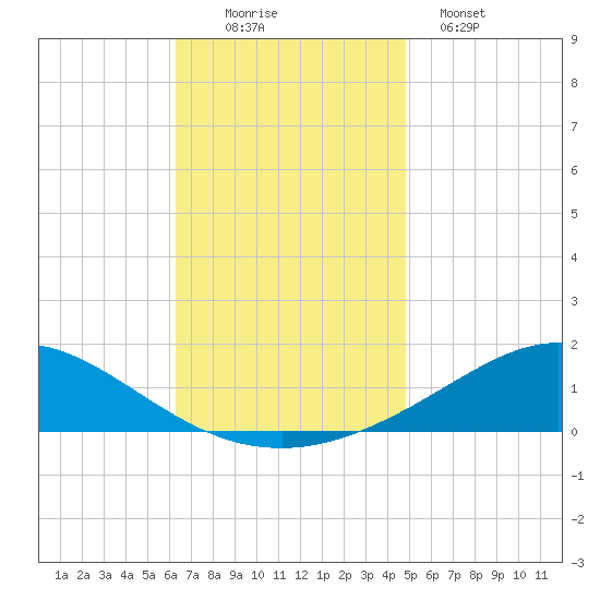 Lora Point tide chart for Saturday, November 22, 2025