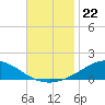 Lora Point tide chart for Saturday, November 22, 2025