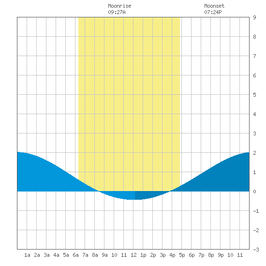 Lora Point tide chart for Sunday, November 23, 2025
