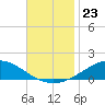 Lora Point tide chart for Sunday, November 23, 2025