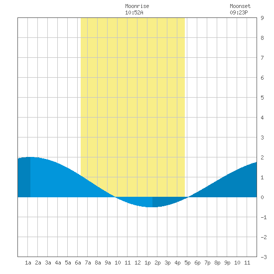 Lora Point tide chart for Tuesday, November 25, 2025