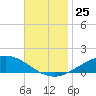 Lora Point tide chart for Tuesday, November 25, 2025