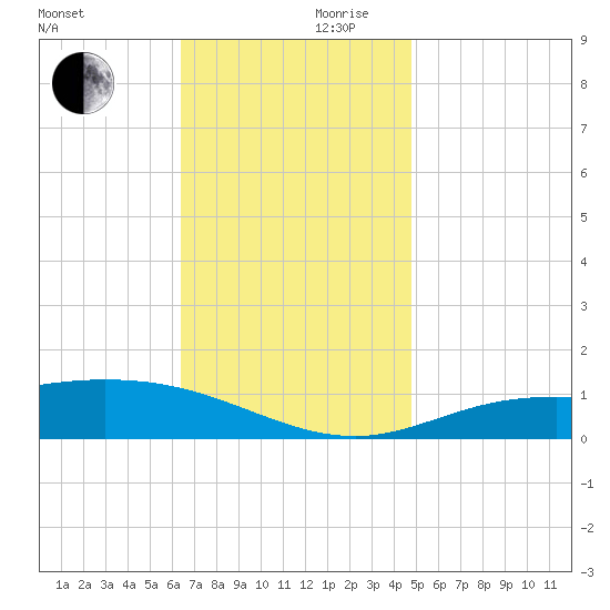 Lora Point tide chart for Friday, November 28, 2025