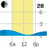 Lora Point tide chart for Friday, November 28, 2025