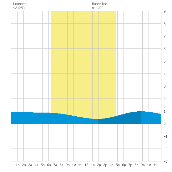 Lora Point tide chart for Saturday, November 29, 2025