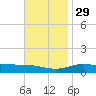 Lora Point tide chart for Saturday, November 29, 2025