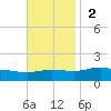 Lora Point tide chart for Sunday, November 2, 2025