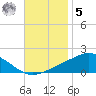 Lora Point tide chart for Wednesday, November 5, 2025