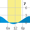 Lora Point tide chart for Friday, November 7, 2025