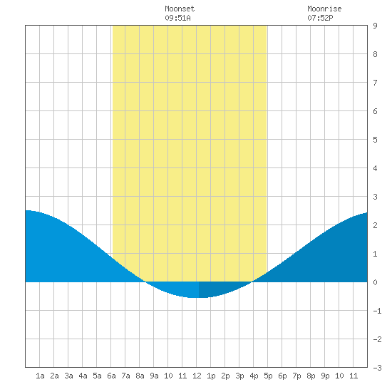 Lora Point tide chart for Saturday, November 8, 2025