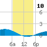 Lora Point tide chart for Wednesday, December 10, 2025