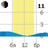 Lora Point tide chart for Thursday, December 11, 2025