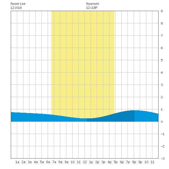 Lora Point tide chart for Friday, December 12, 2025