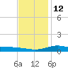 Lora Point tide chart for Friday, December 12, 2025