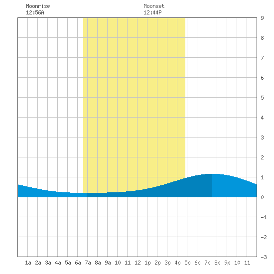 Lora Point tide chart for Saturday, December 13, 2025