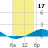 Lora Point tide chart for Wednesday, December 17, 2025