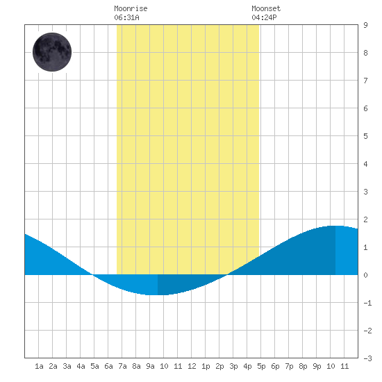 Lora Point tide chart for Friday, December 19, 2025