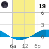 Lora Point tide chart for Friday, December 19, 2025