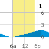 Lora Point tide chart for Monday, December 1, 2025