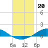 Lora Point tide chart for Saturday, December 20, 2025