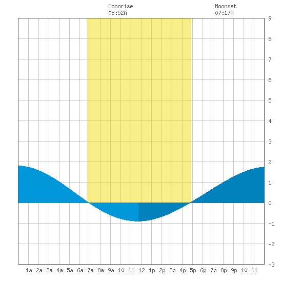 Lora Point tide chart for Monday, December 22, 2025
