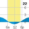 Lora Point tide chart for Monday, December 22, 2025
