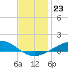 Lora Point tide chart for Tuesday, December 23, 2025