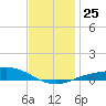 Lora Point tide chart for Thursday, December 25, 2025