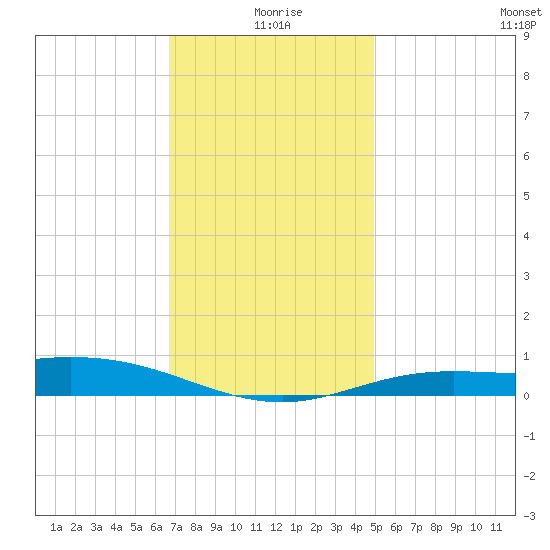Lora Point tide chart for Friday, December 26, 2025