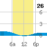 Lora Point tide chart for Friday, December 26, 2025