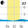 Lora Point tide chart for Saturday, December 27, 2025