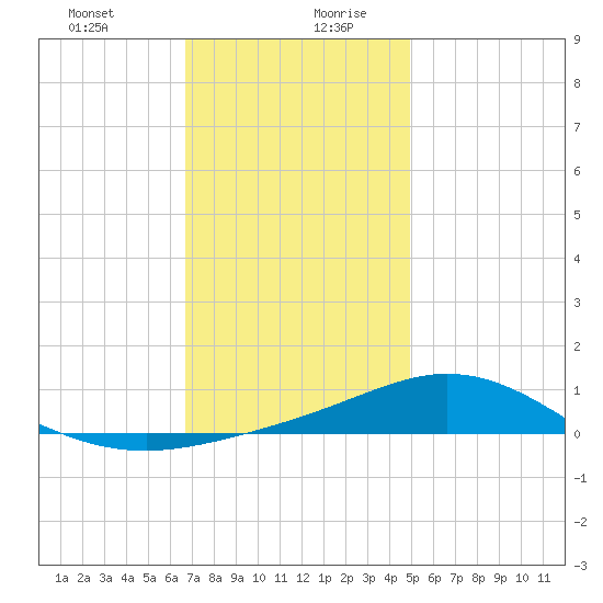 Lora Point tide chart for Monday, December 29, 2025