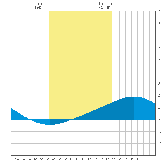 Lora Point tide chart for Tuesday, December 2, 2025