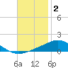 Lora Point tide chart for Tuesday, December 2, 2025