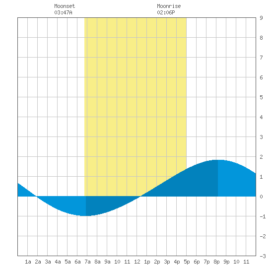 Lora Point tide chart for Wednesday, December 31, 2025