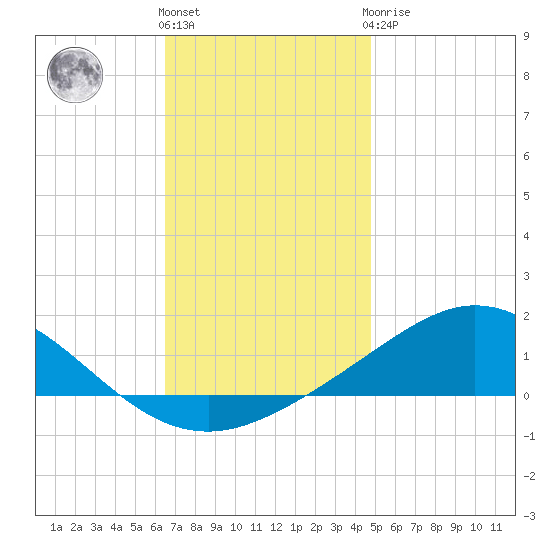Lora Point tide chart for Thursday, December 4, 2025