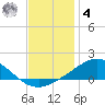 Lora Point tide chart for Thursday, December 4, 2025