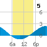 Lora Point tide chart for Friday, December 5, 2025