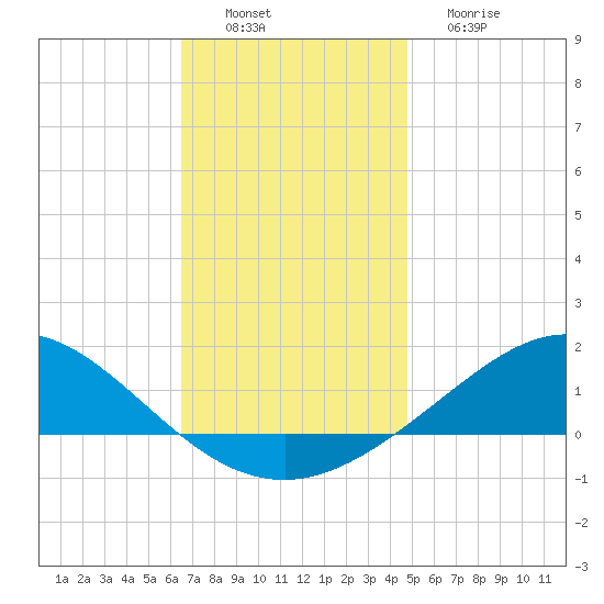 Lora Point tide chart for Saturday, December 6, 2025