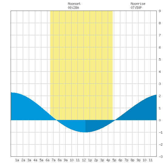 Lora Point tide chart for Sunday, December 7, 2025