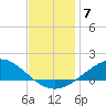 Lora Point tide chart for Sunday, December 7, 2025