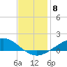 Lora Point tide chart for Monday, December 8, 2025