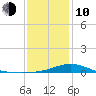 Lora Point tide chart for Saturday, January 10, 2026