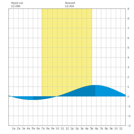 Lora Point tide chart for Sunday, January 11, 2026