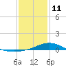 Lora Point tide chart for Sunday, January 11, 2026