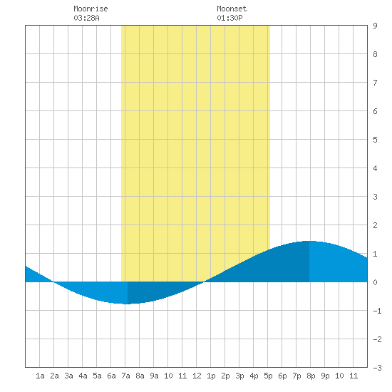 Lora Point tide chart for Wednesday, January 14, 2026