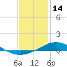 Lora Point tide chart for Wednesday, January 14, 2026