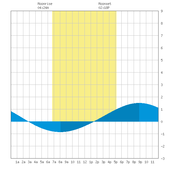 Lora Point tide chart for Thursday, January 15, 2026