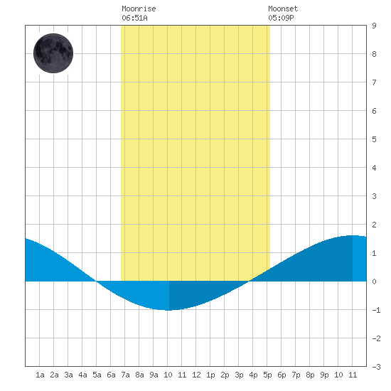 Lora Point tide chart for Sunday, January 18, 2026